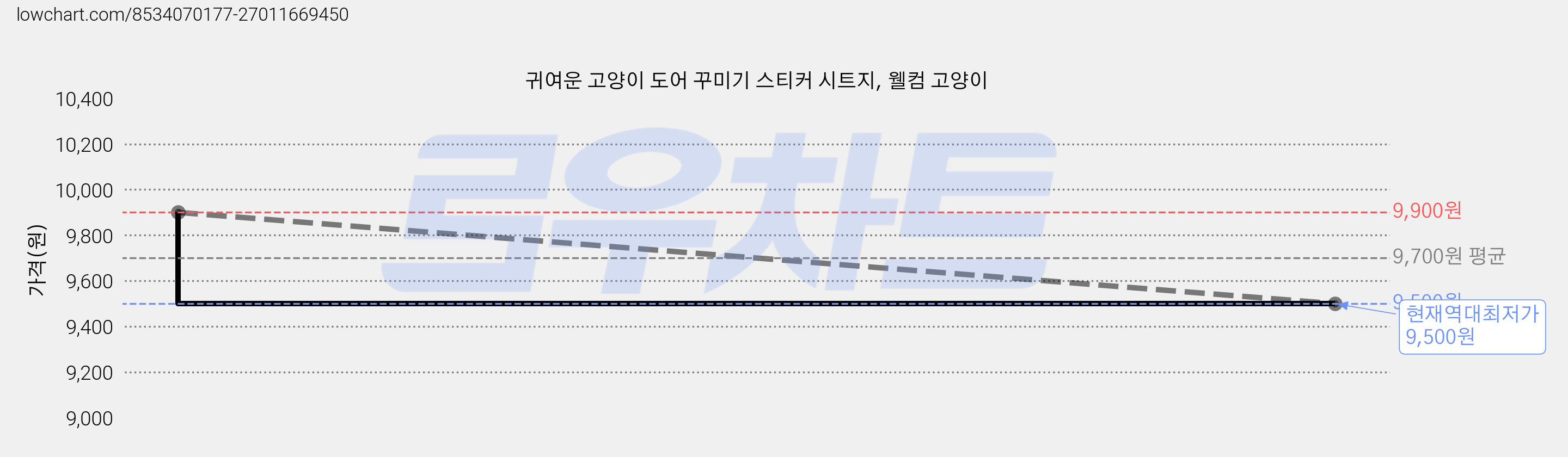 귀여운 고양이 도어 꾸미기 스티커 시트지, 웰컴 고양이 가격 변동 차트, 현재가 9,500원, 역대최저가