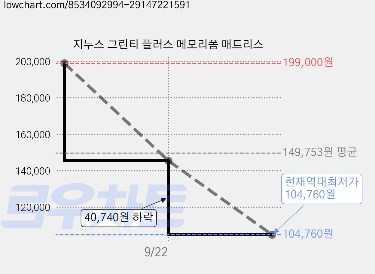 지누스 그린티 플러스 메모리폼 매트리스 가격 변동 차트, 현재가 104,760원, 역대최저가