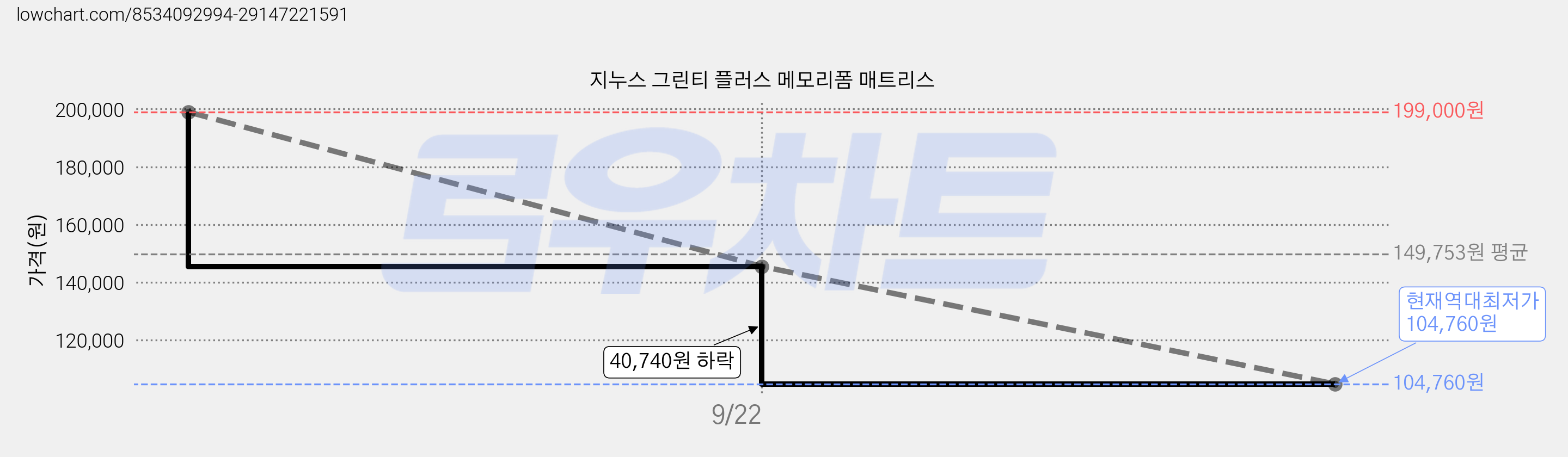 지누스 그린티 플러스 메모리폼 매트리스 가격 변동 차트, 현재가 104,760원, 역대최저가