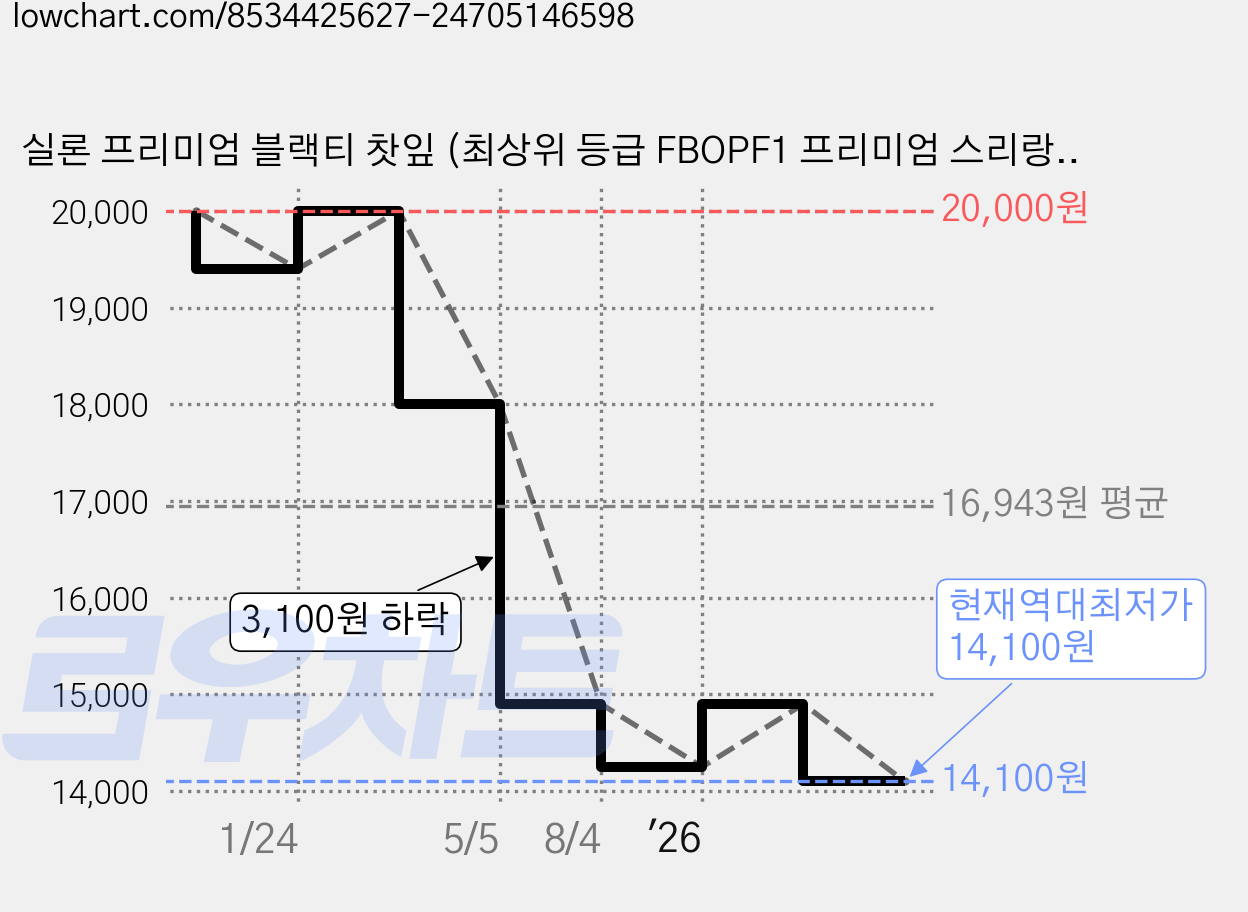 실론 프리미엄 블랙티 찻잎 (최상위 등급 FBOPF1 프리미엄 스리랑카산 홍차/ Black Tea), 1개, 1개입, 200g 가격 변동 차트, 현재가 14,100원, 역대최저가