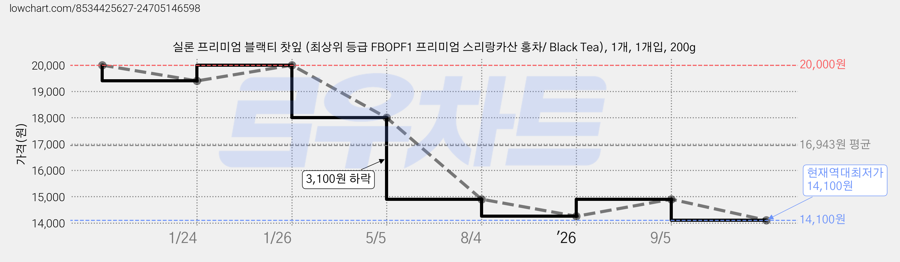 실론 프리미엄 블랙티 찻잎 (최상위 등급 FBOPF1 프리미엄 스리랑카산 홍차/ Black Tea), 1개, 1개입, 200g 가격 변동 차트, 현재가 14,100원, 역대최저가