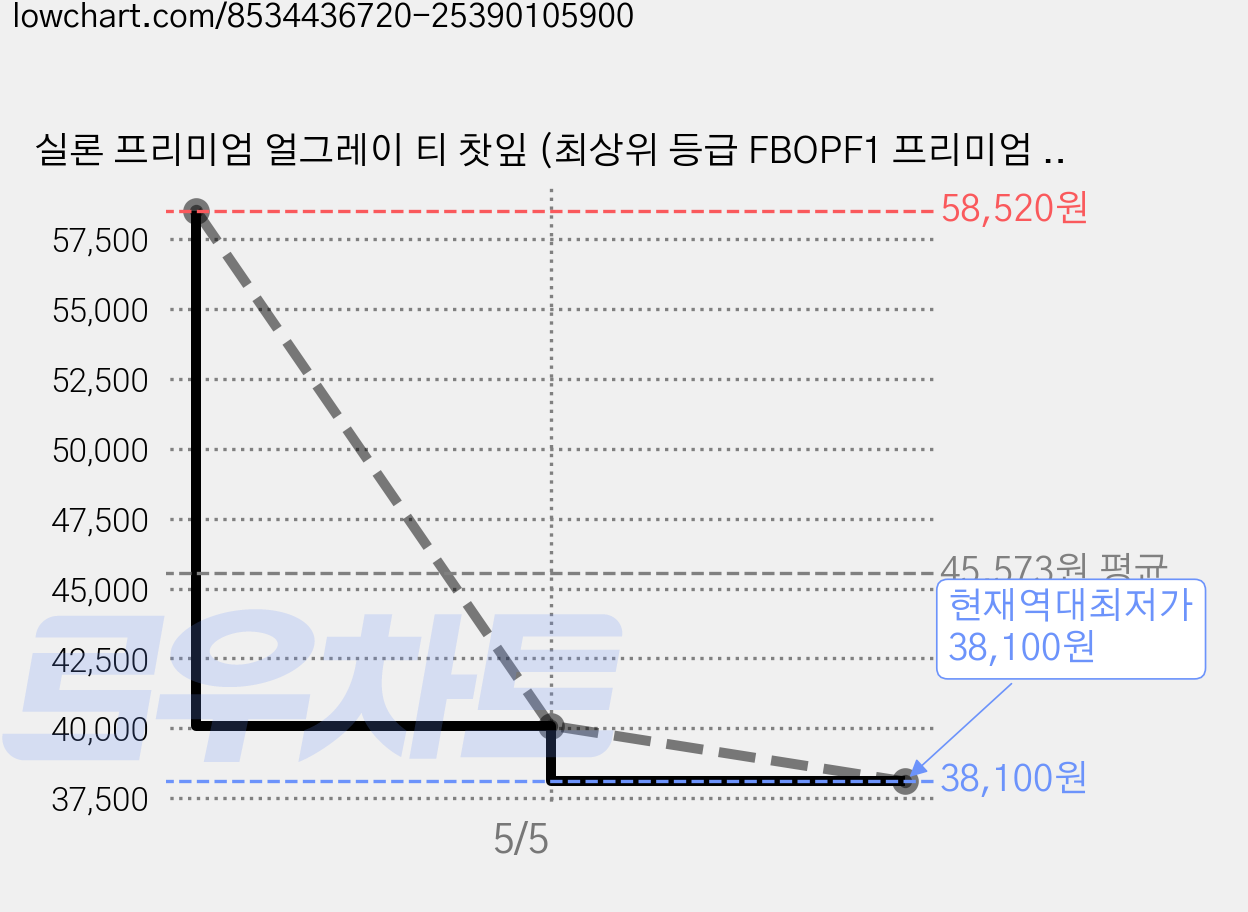 실론 프리미엄 얼그레이 티 찻잎 (최상위 등급 FBOPF1 프리미엄 스리랑카산 얼그레이 / Earl Grey), 3개, 1개입, 200g 가격 변동 차트, 현재가 38,100원, 역대최저가