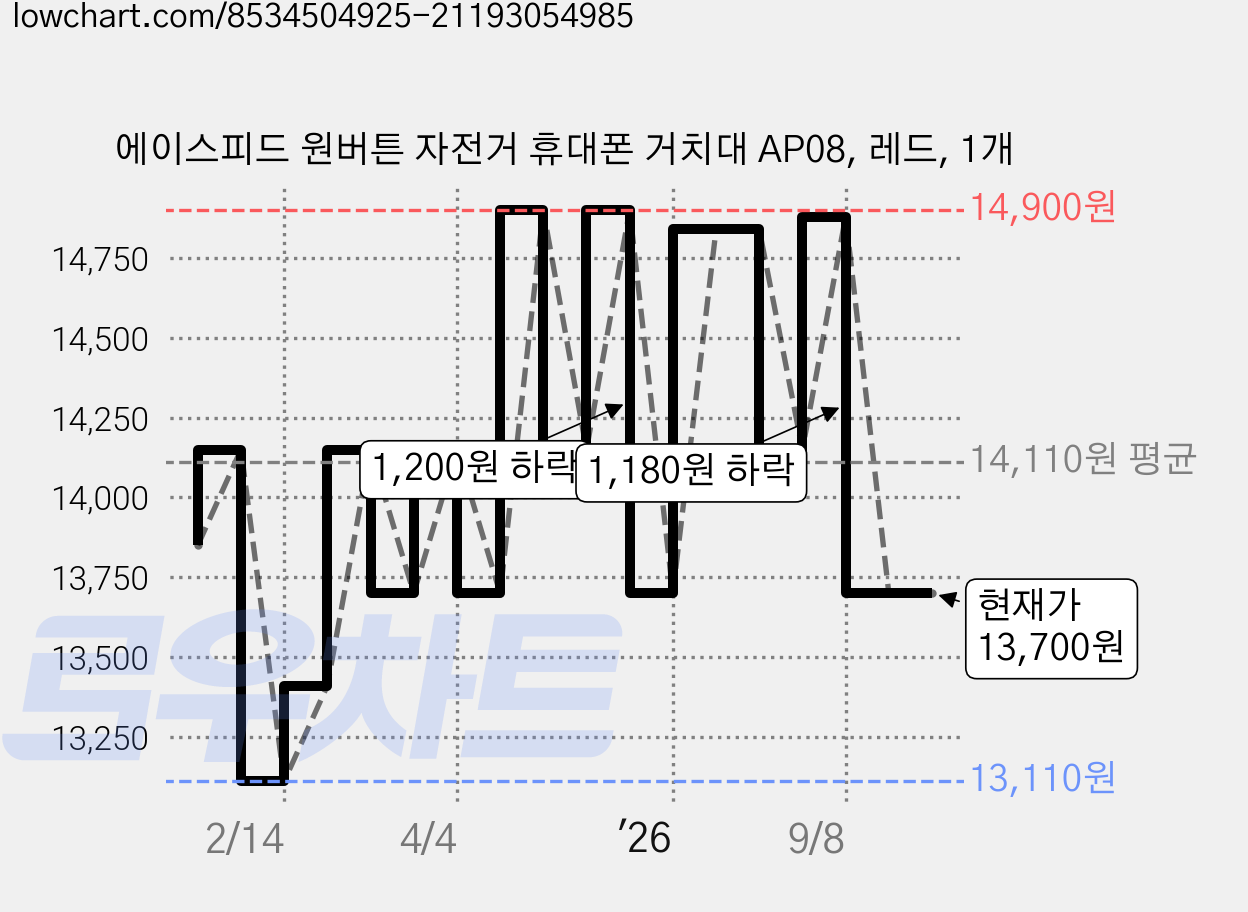 에이스피드 원버튼 자전거 휴대폰 거치대 AP08, 레드, 1개 가격 변동 차트, 현재가 13,700원, 관측 최저가 13,110원