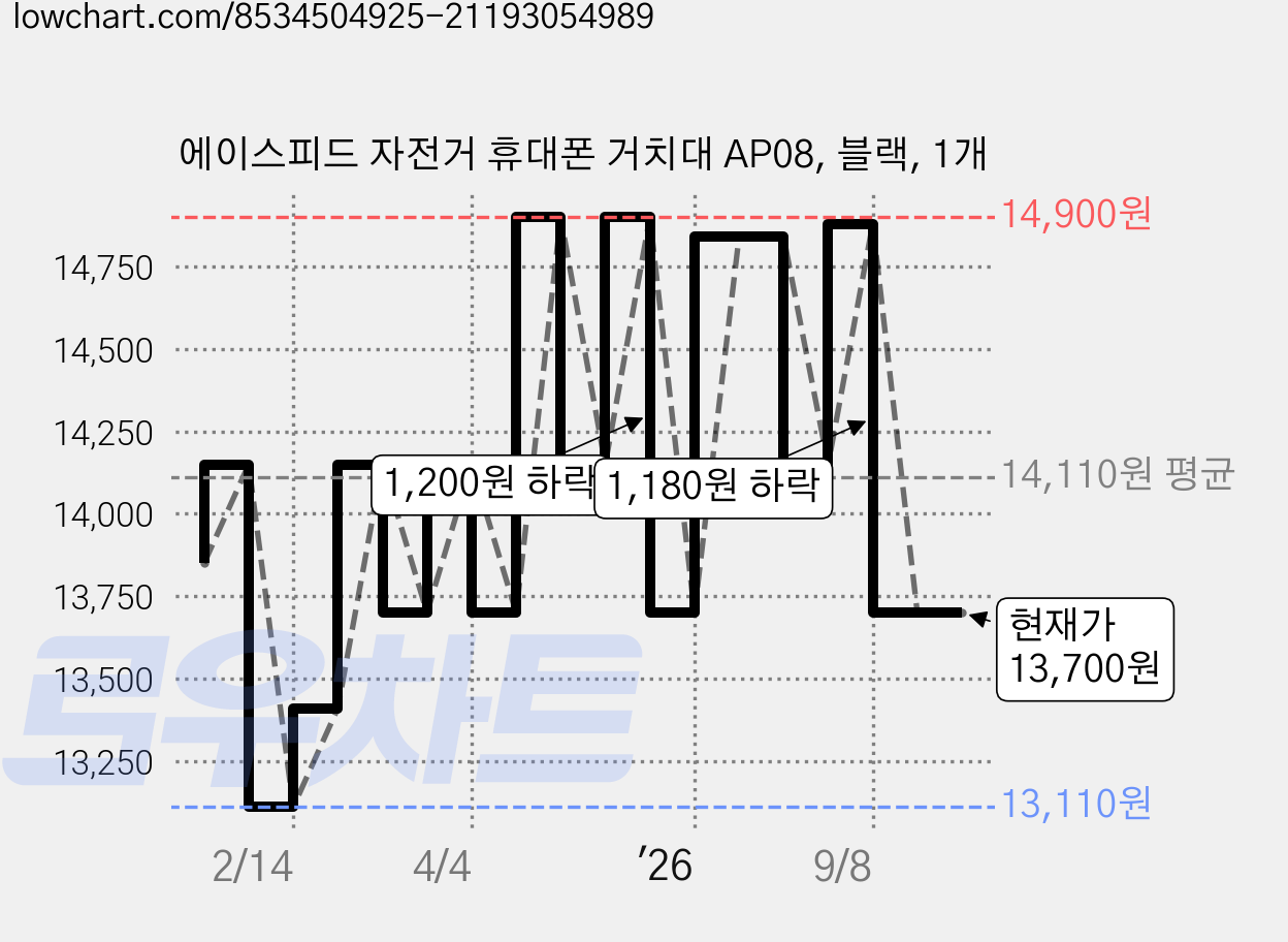 에이스피드 자전거 휴대폰 거치대 AP08, 블랙, 1개 가격 변동 차트, 현재가 13,700원, 관측 최저가 13,110원