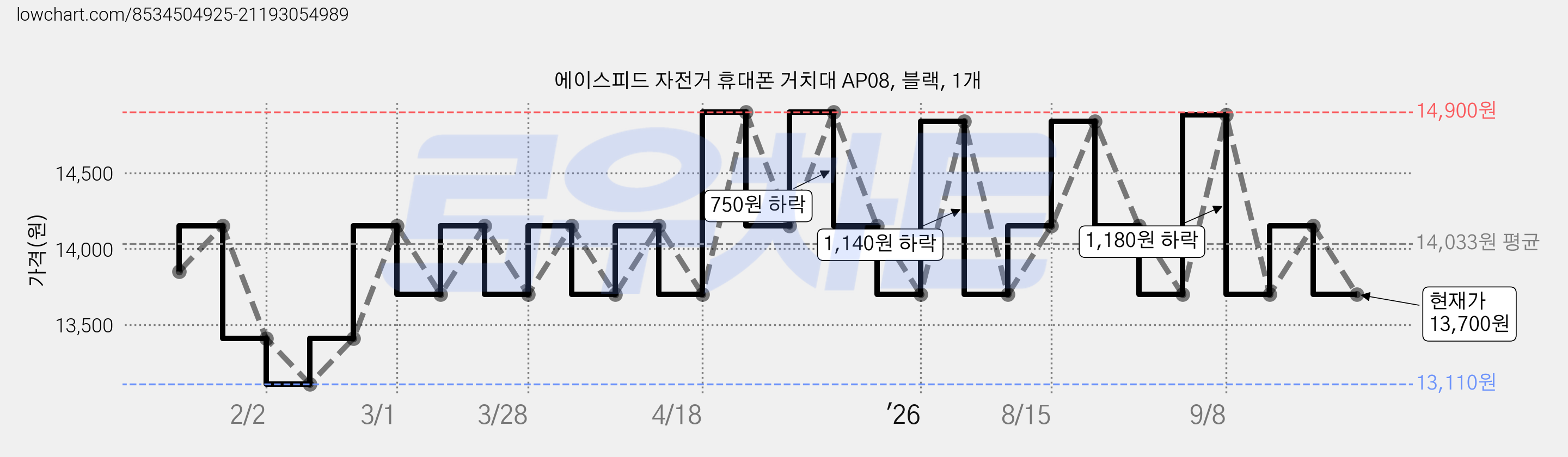 에이스피드 자전거 휴대폰 거치대 AP08, 블랙, 1개 가격 변동 차트, 현재가 13,700원, 관측 최저가 13,110원