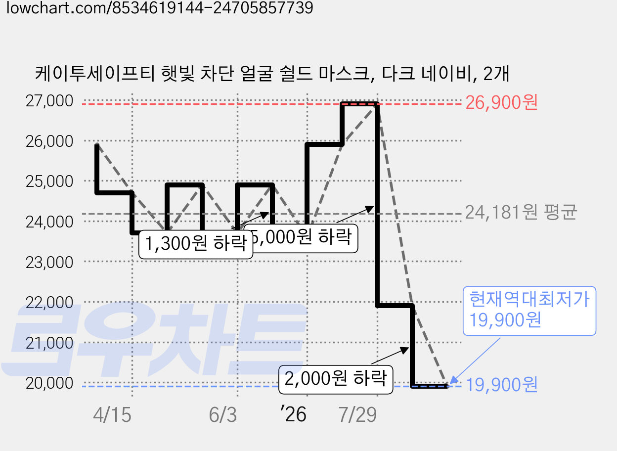 케이투세이프티 햇빛 차단 얼굴 쉴드 마스크, 다크 네이비, 2개 가격 변동 차트, 현재가 19,900원, 역대최저가