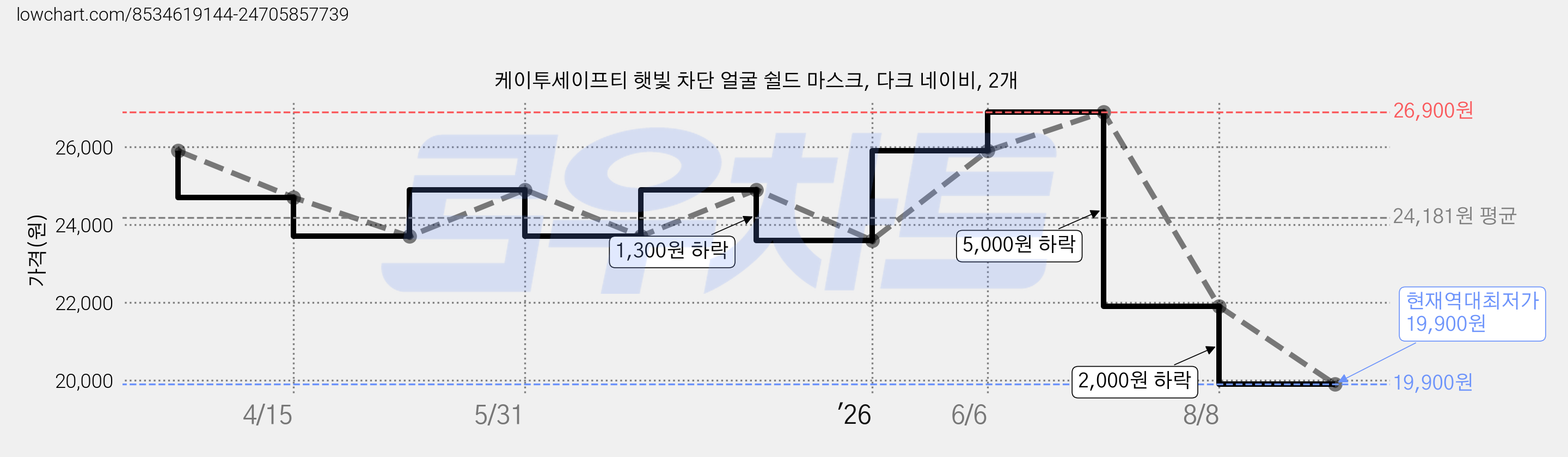 케이투세이프티 햇빛 차단 얼굴 쉴드 마스크, 다크 네이비, 2개 가격 변동 차트, 현재가 19,900원, 역대최저가