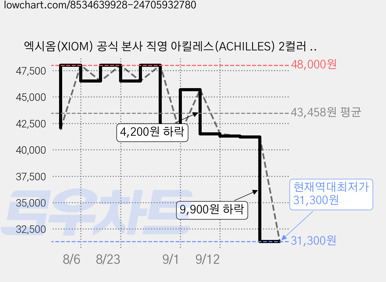 엑시옴(XIOM) 공식 본사 직영 아킬레스(ACHILLES) 2컬러 기능성 탁구 유니폼 반팔 상의 경기용 탁구복 가격 변동 차트, 현재가 31,300원, 역대최저가