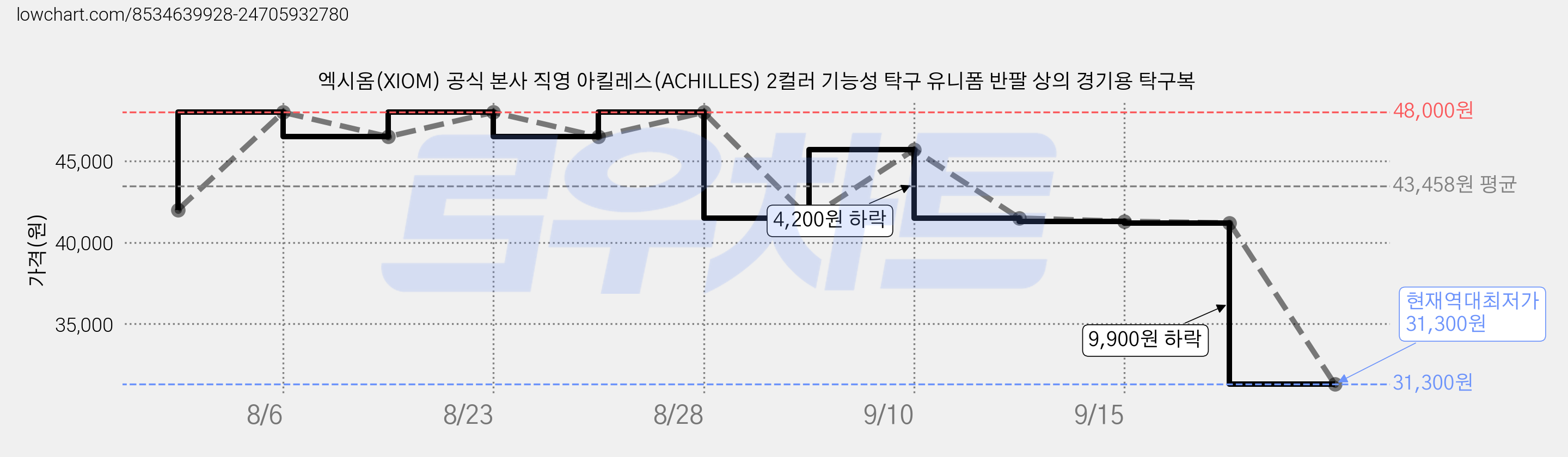 엑시옴(XIOM) 공식 본사 직영 아킬레스(ACHILLES) 2컬러 기능성 탁구 유니폼 반팔 상의 경기용 탁구복 가격 변동 차트, 현재가 31,300원, 역대최저가