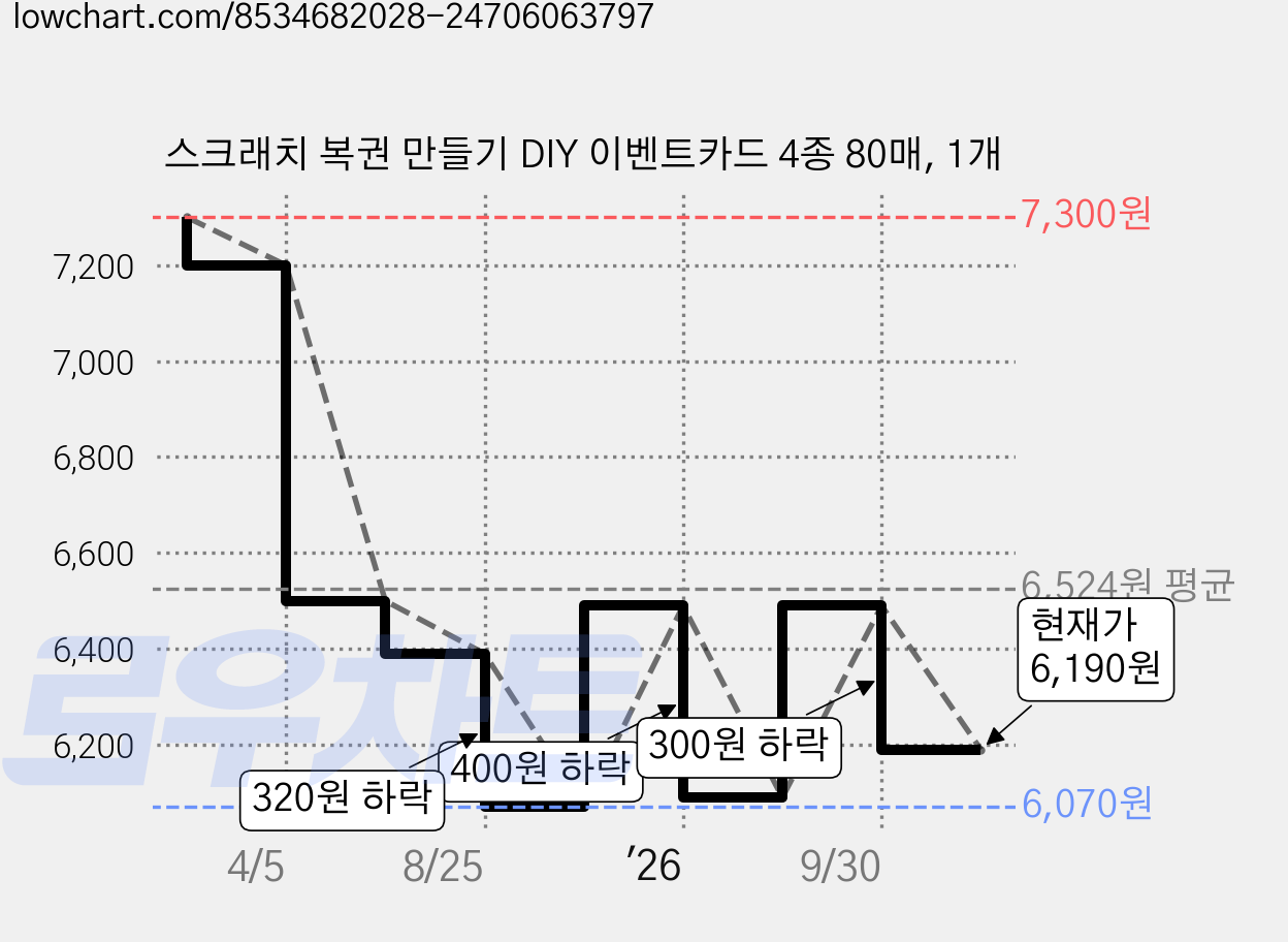 스크래치 복권 만들기 DIY 이벤트카드 4종 80매, 1개 가격 변동 차트, 현재가 6,190원, 관측 최저가 6,070원