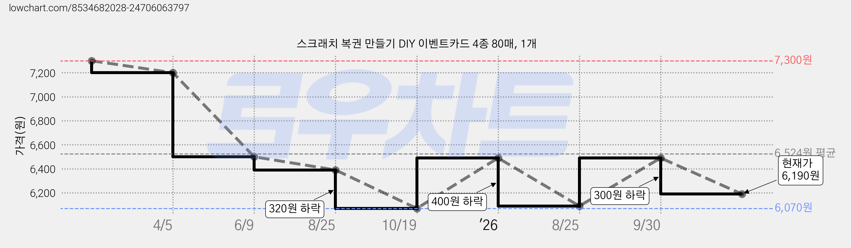 스크래치 복권 만들기 DIY 이벤트카드 4종 80매, 1개 가격 변동 차트, 현재가 6,190원, 관측 최저가 6,070원