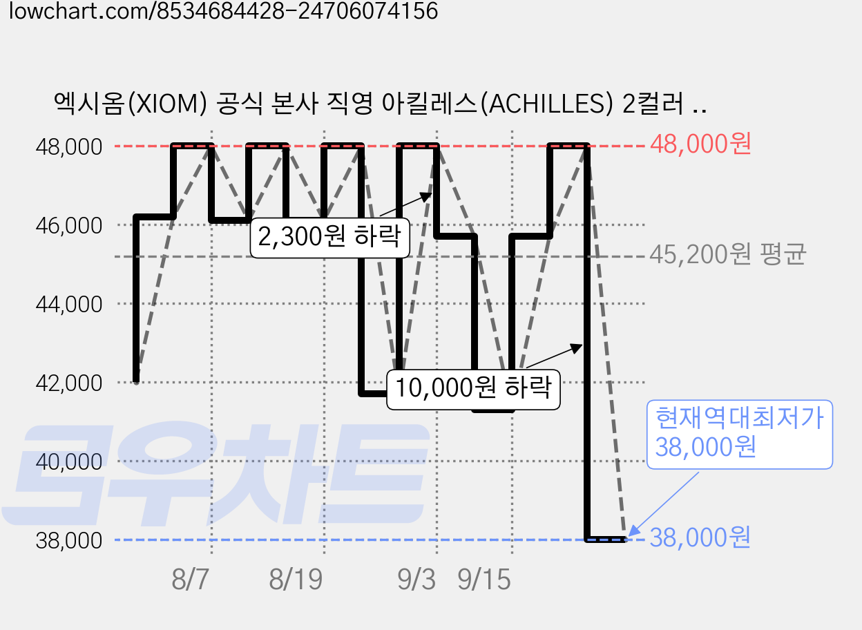 엑시옴(XIOM) 공식 본사 직영 아킬레스(ACHILLES) 2컬러 기능성 탁구 유니폼 반팔 상의 경기용 탁구복 가격 변동 차트, 현재가 38,000원, 역대최저가