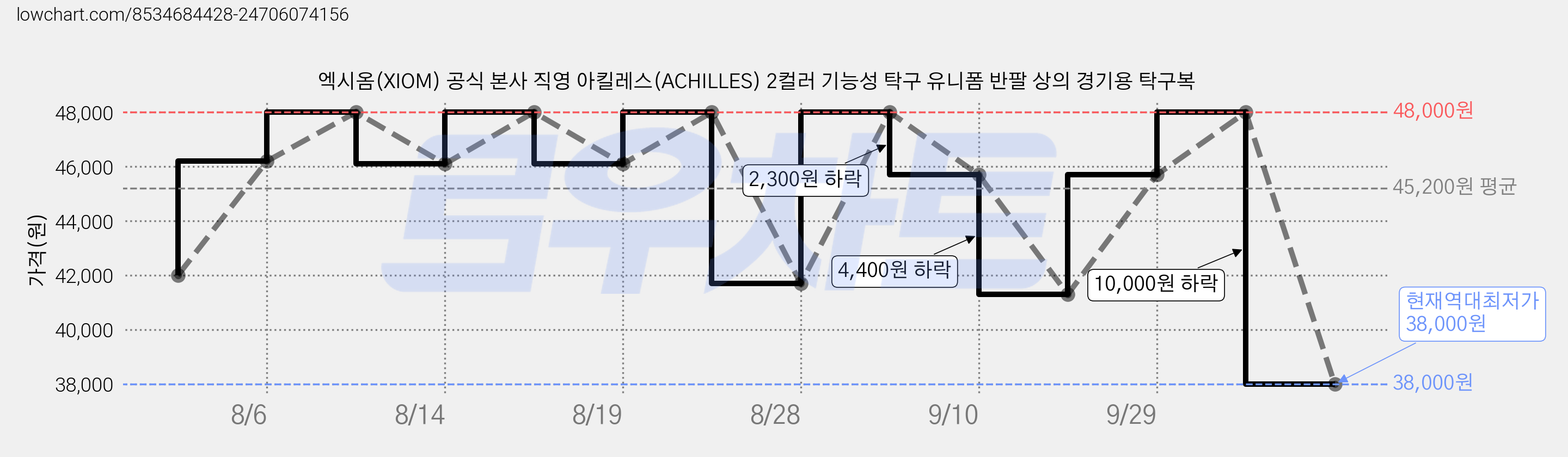 엑시옴(XIOM) 공식 본사 직영 아킬레스(ACHILLES) 2컬러 기능성 탁구 유니폼 반팔 상의 경기용 탁구복 가격 변동 차트, 현재가 38,000원, 역대최저가