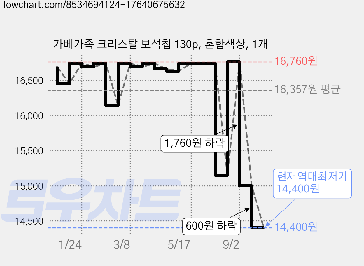 가베가족 크리스탈 보석칩 130p, 혼합색상, 1개 가격 변동 차트, 현재가 14,400원, 역대최저가