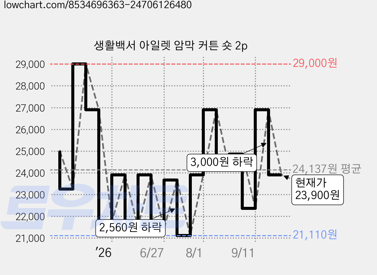 생활백서 아일렛 암막 커튼 숏 2p 가격 변동 차트, 현재가 23,900원, 관측 최저가 21,030원