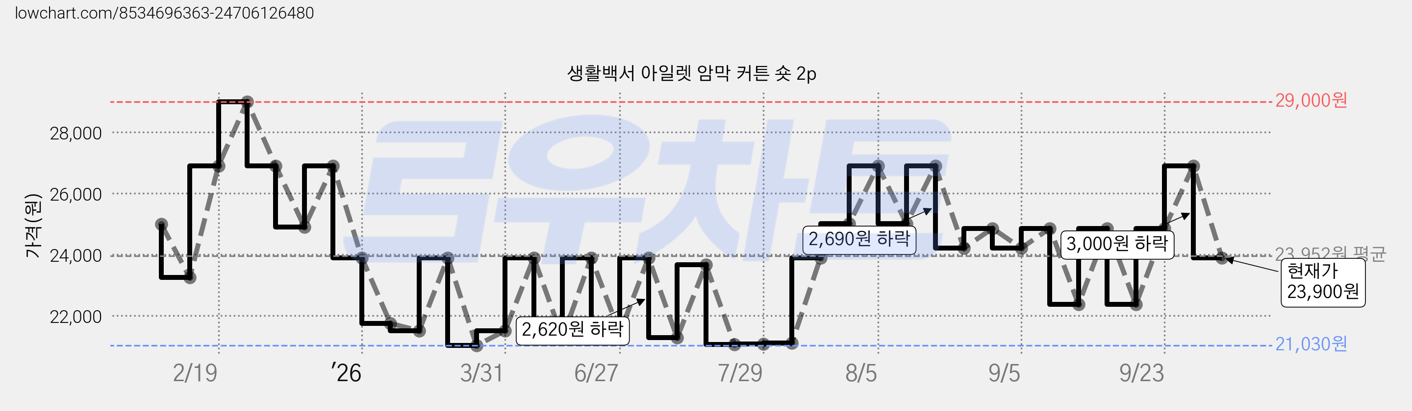 생활백서 아일렛 암막 커튼 숏 2p 가격 변동 차트, 현재가 23,900원, 관측 최저가 21,030원