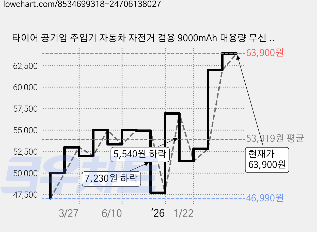 타이어 공기압 주입기 자동차 자전거 겸용 9000mAh 대용량 무선 고속 저소음 휴대용 공기주입기 콤프레샤 차량용 캠핑용 축구공 농구공, 1개, 블랙 가격 변동 차트, 현재가 63,900원, 관측 최저가 46,990원