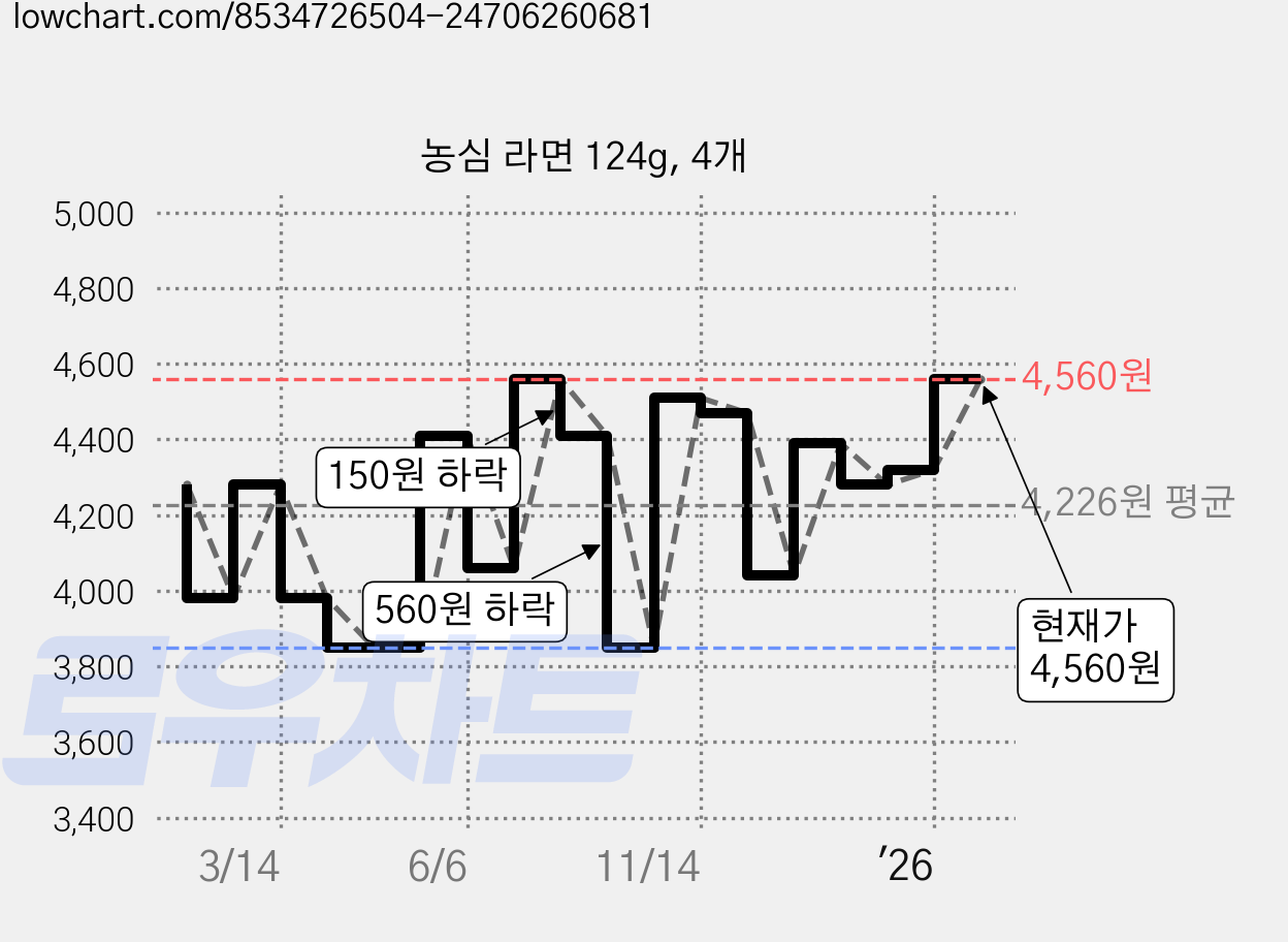 농심 라면 124g, 4개 가격 변동 차트, 현재가 4,560원, 관측 최저가 3,680원