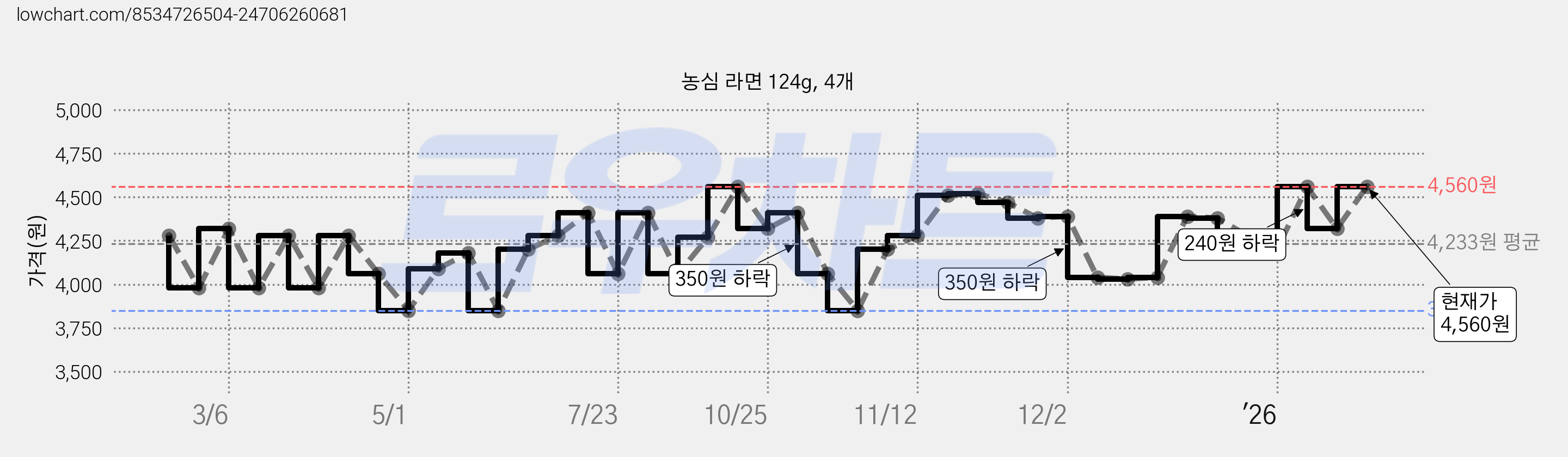 농심 라면 124g, 4개 가격 변동 차트, 현재가 4,560원, 관측 최저가 3,680원
