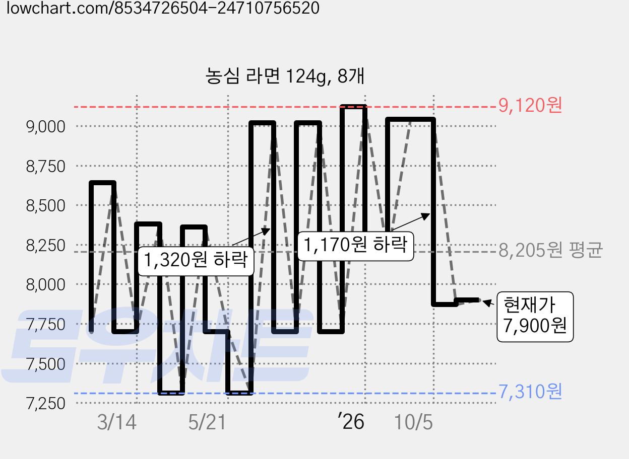 농심 라면 124g, 8개 가격 변동 차트, 현재가 7,900원, 관측 최저가 6,930원