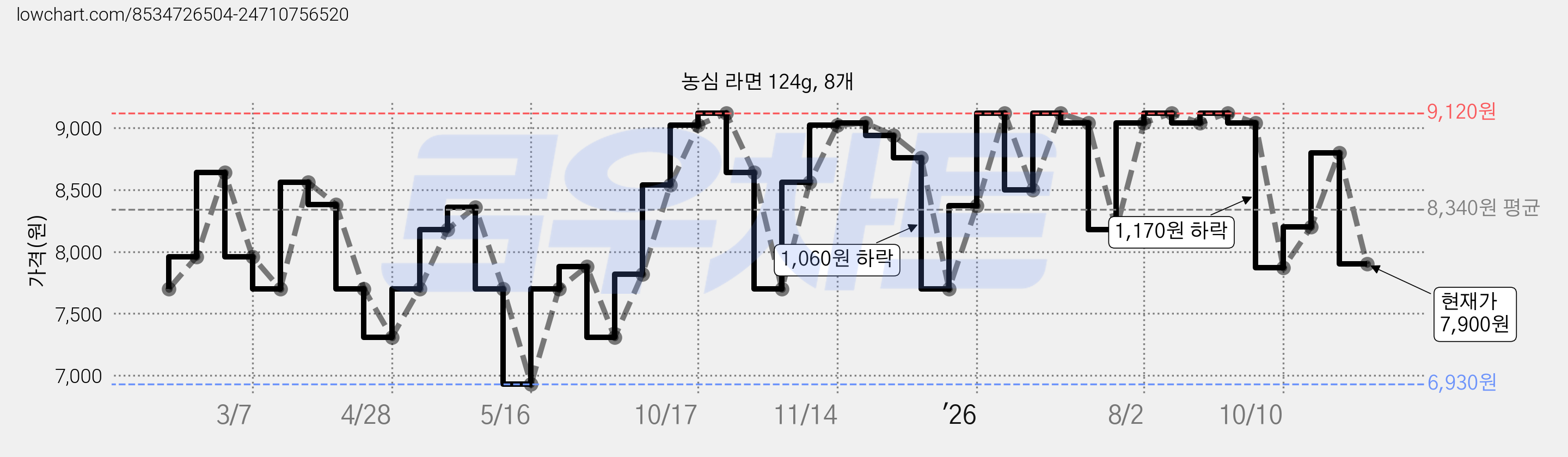 농심 라면 124g, 8개 가격 변동 차트, 현재가 7,900원, 관측 최저가 6,930원