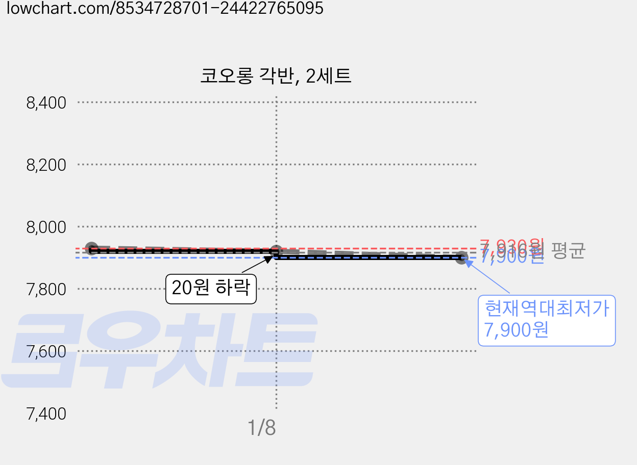 코오롱 각반, 2세트 가격 변동 차트, 현재가 7,900원, 역대최저가