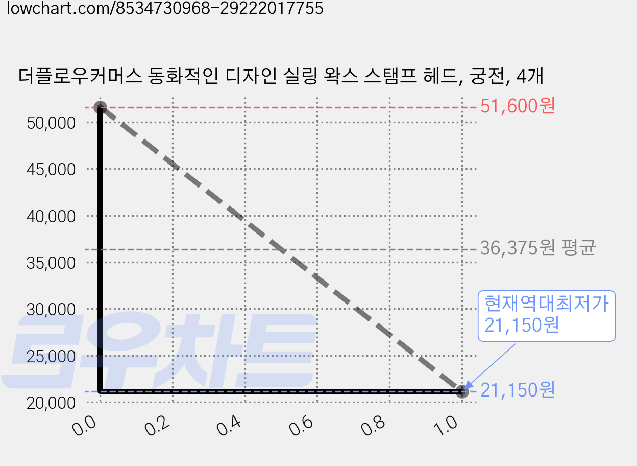 더플로우커머스 동화적인 디자인 실링 왁스 스탬프 헤드, 궁전, 4개 가격 변동 차트, 현재가 21,150원, 역대최저가