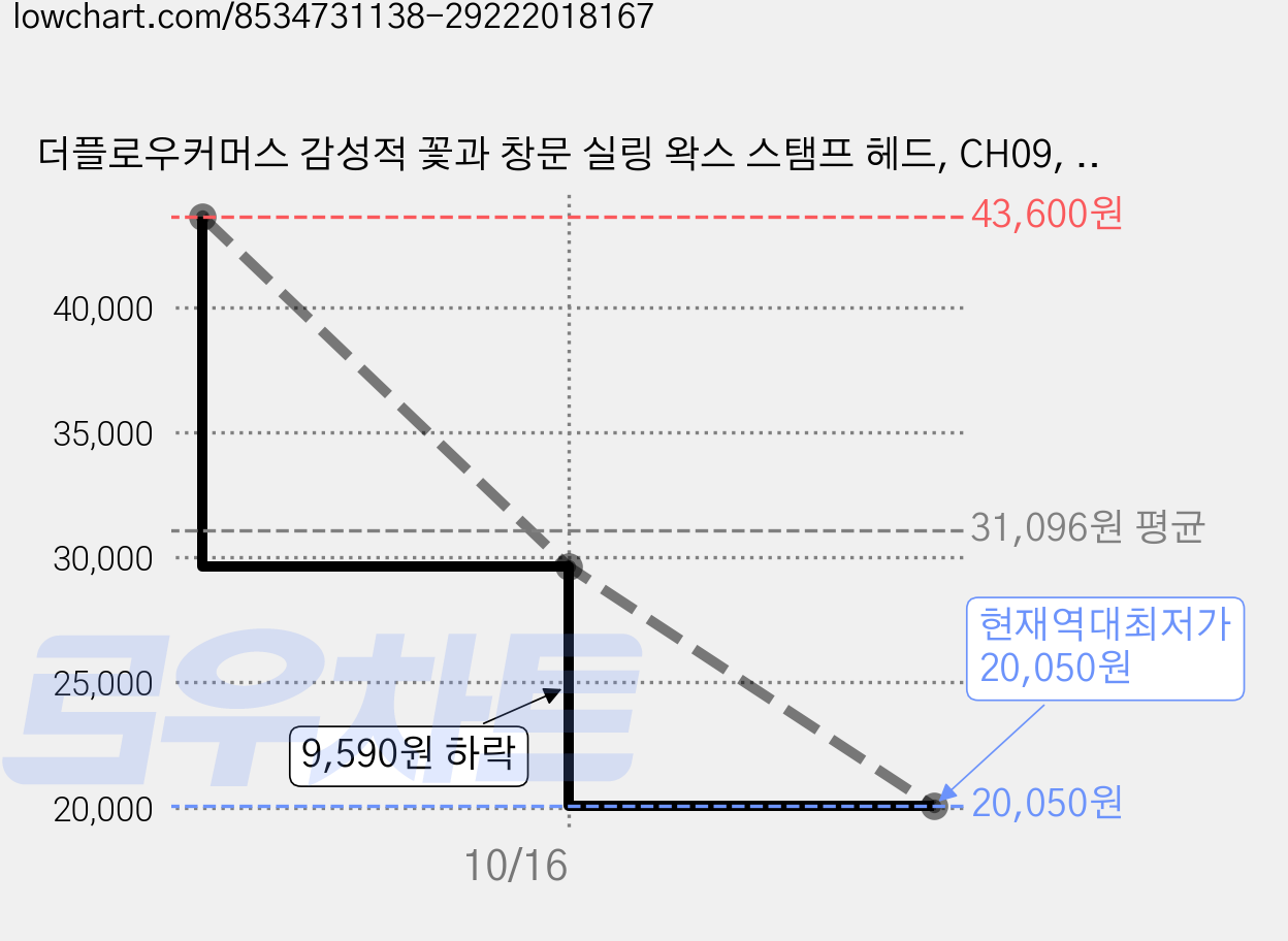 더플로우커머스 감성적 꽃과 창문 실링 왁스 스탬프 헤드, CH09, 4개 가격 변동 차트, 현재가 20,050원, 역대최저가