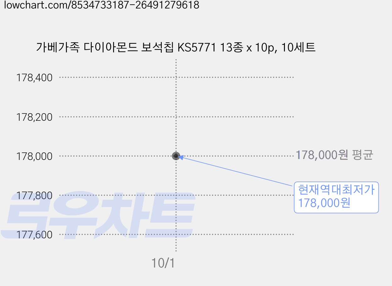 가베가족 다이아몬드 보석칩 KS5771 13종 x 10p, 10세트 가격 변동 차트, 현재가 178,000원, 역대최저가