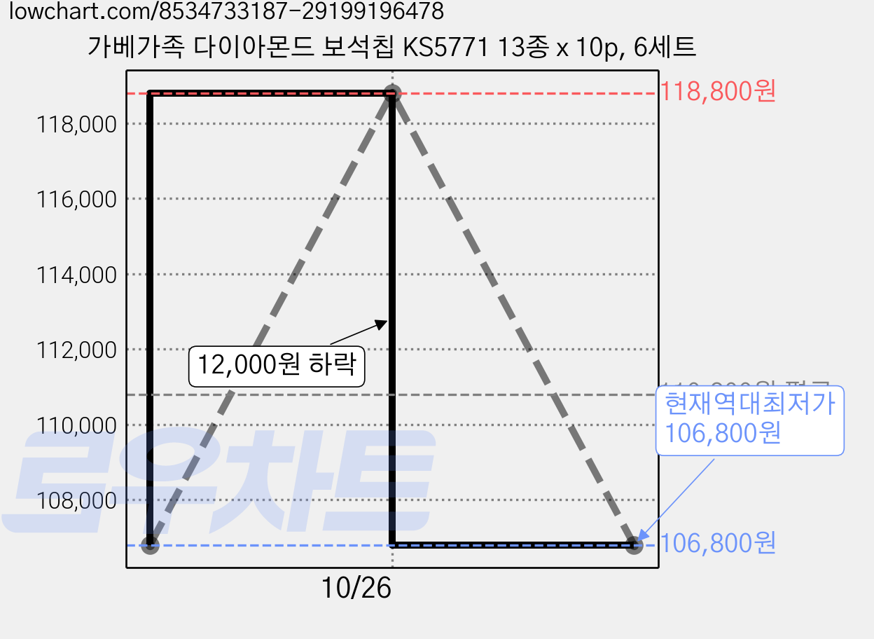 가베가족 다이아몬드 보석칩 KS5771 13종 x 10p, 6세트 가격 변동 차트, 현재가 106,800원, 역대최저가