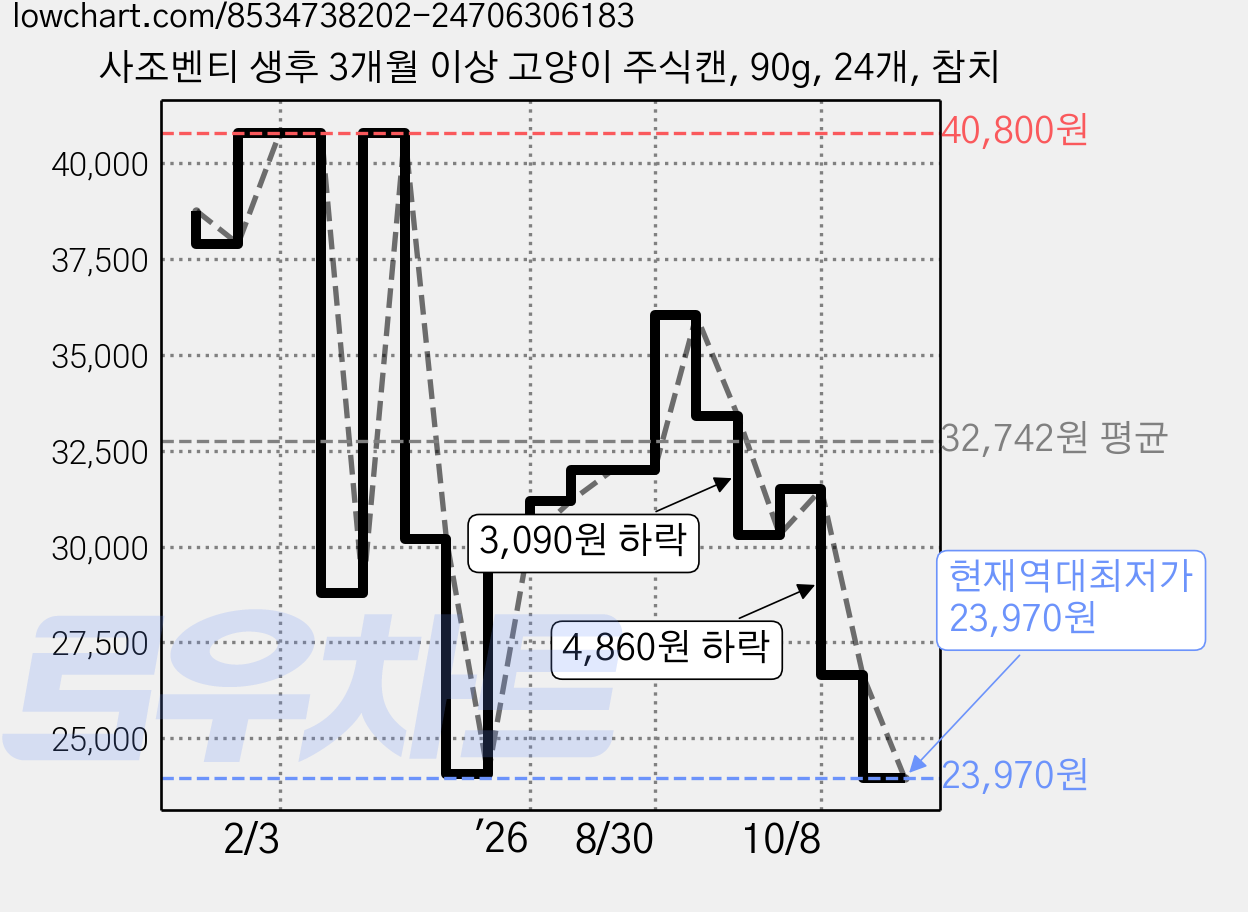 사조벤티 생후 3개월 이상 고양이 주식캔, 90g, 24개, 참치 가격 변동 차트, 현재가 23,970원, 역대최저가