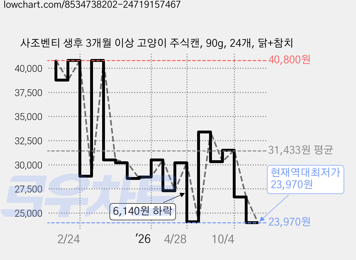 사조벤티 생후 3개월 이상 고양이 주식캔, 90g, 24개, 닭+참치 가격 변동 차트, 현재가 23,970원, 역대최저가