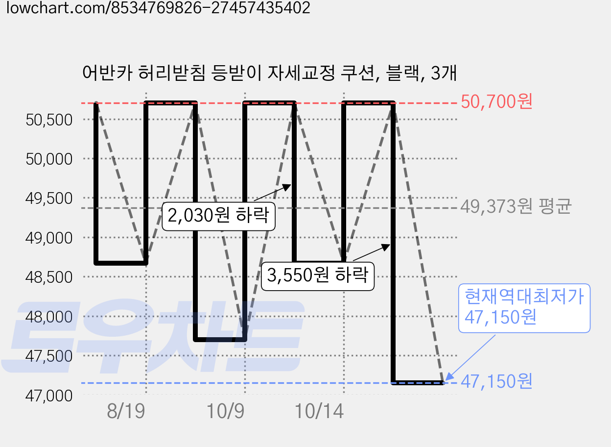 어반카 허리받침 등받이 자세교정 쿠션, 블랙, 3개 가격 변동 차트, 현재가 47,150원, 역대최저가