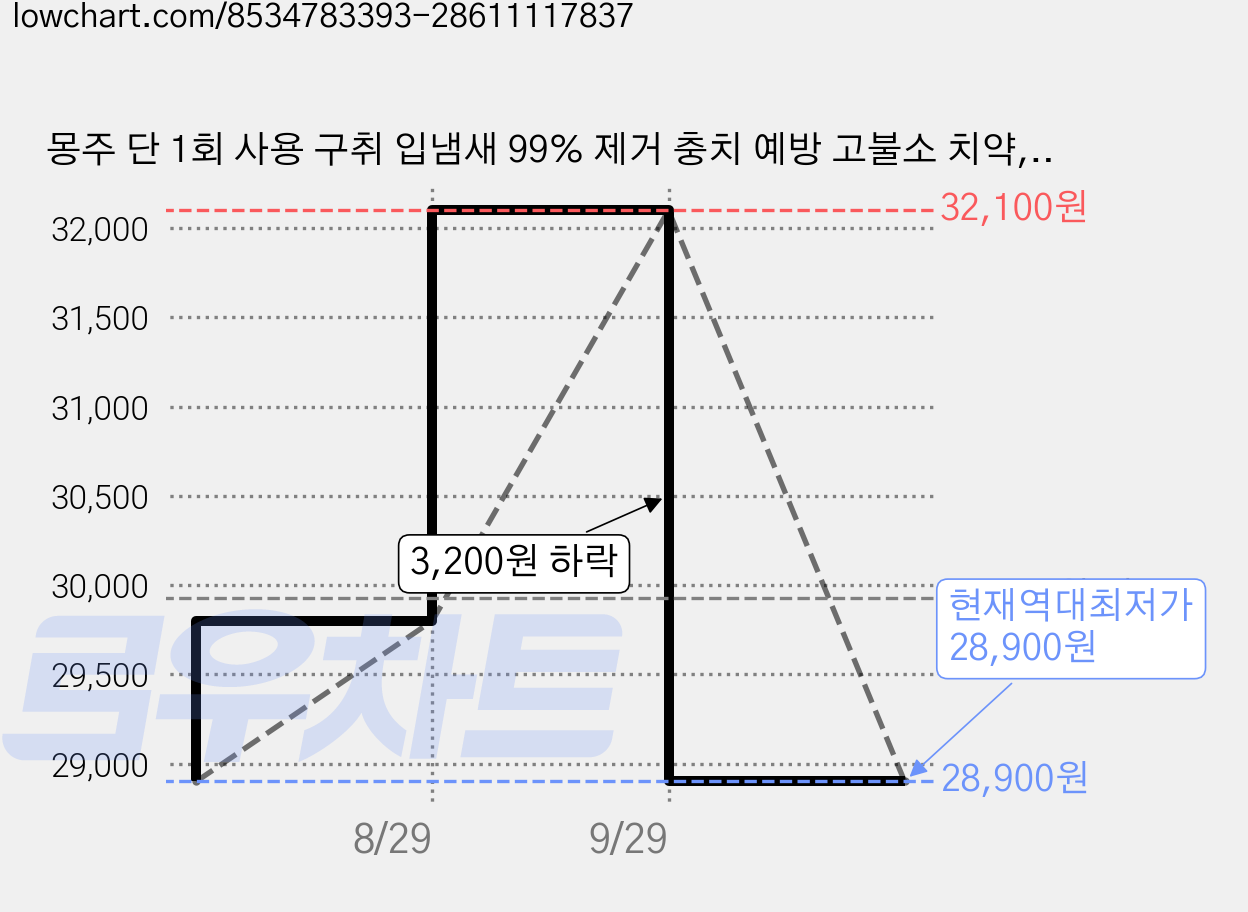 몽주 단 1회 사용 구취 입냄새 99% 제거 충치 예방 고불소 치약, 5개, 100g 가격 변동 차트, 현재가 28,900원, 역대최저가