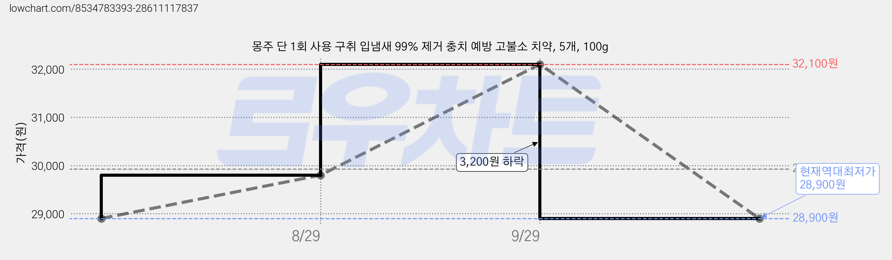몽주 단 1회 사용 구취 입냄새 99% 제거 충치 예방 고불소 치약, 5개, 100g 가격 변동 차트, 현재가 28,900원, 역대최저가