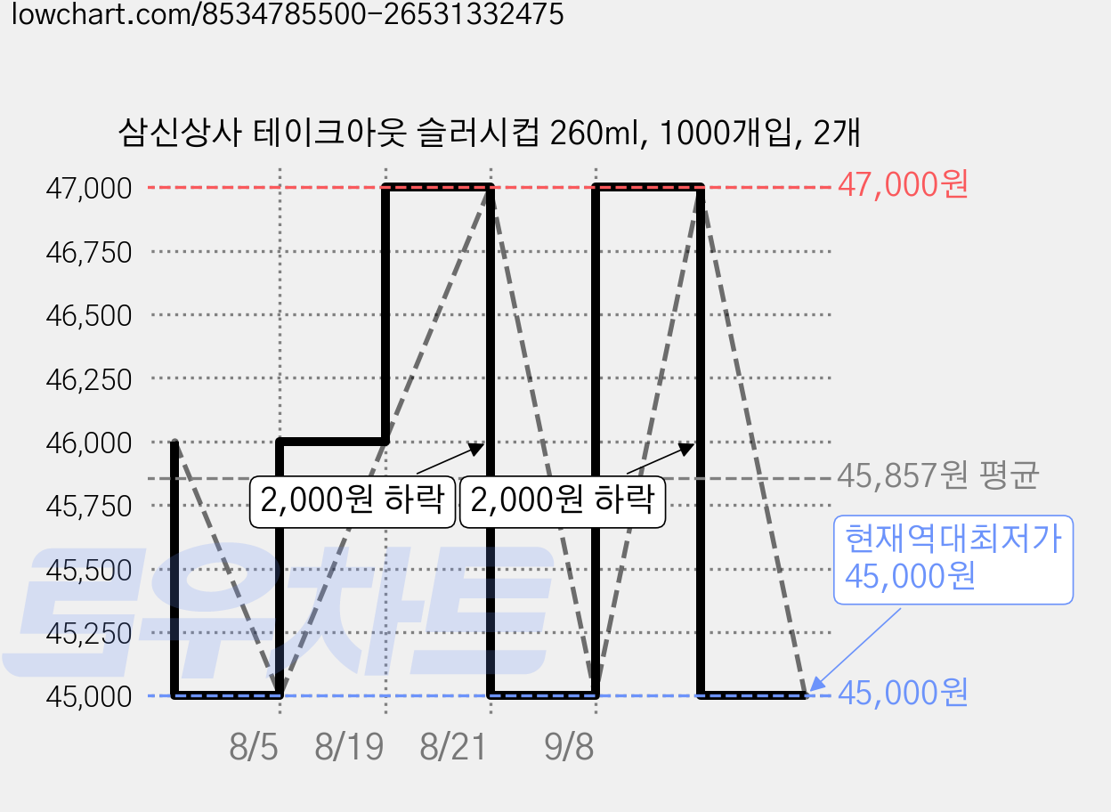 삼신상사 테이크아웃 슬러시컵 260ml, 1000개입, 2개 가격 변동 차트, 현재가 45,000원, 역대최저가