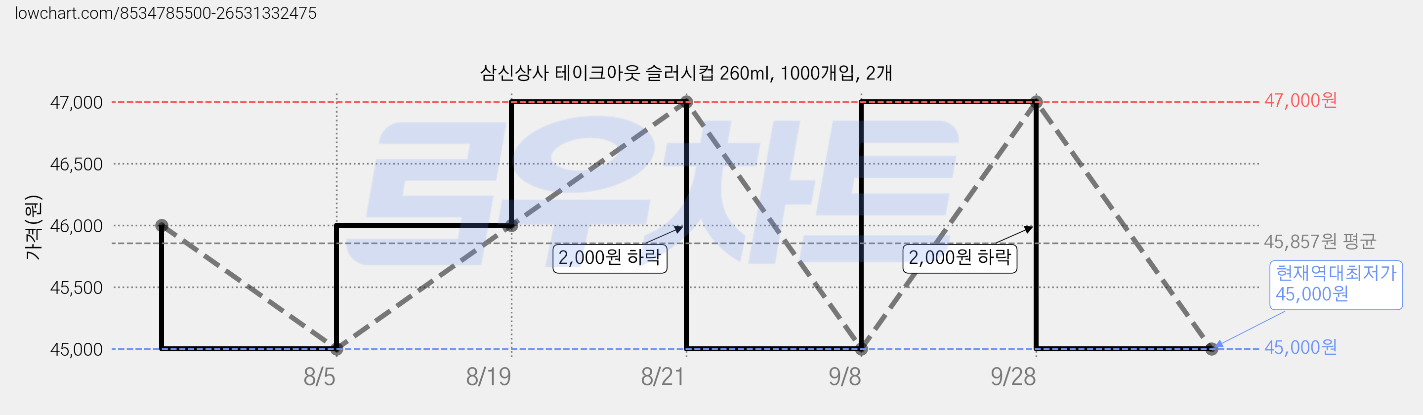 삼신상사 테이크아웃 슬러시컵 260ml, 1000개입, 2개 가격 변동 차트, 현재가 45,000원, 역대최저가