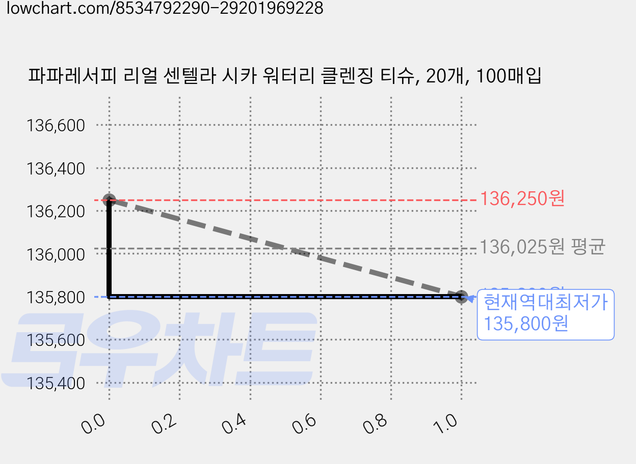 파파레서피 리얼 센텔라 시카 워터리 클렌징 티슈, 20개, 100매입 가격 변동 차트, 현재가 135,800원, 역대최저가