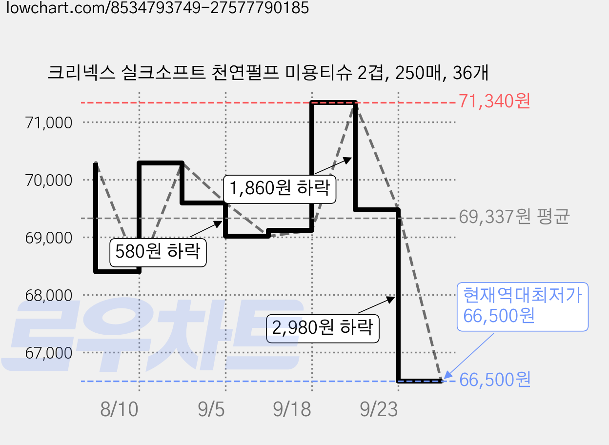 크리넥스 실크소프트 천연펄프 미용티슈 2겹, 250매, 36개 가격 변동 차트, 현재가 66,500원, 역대최저가