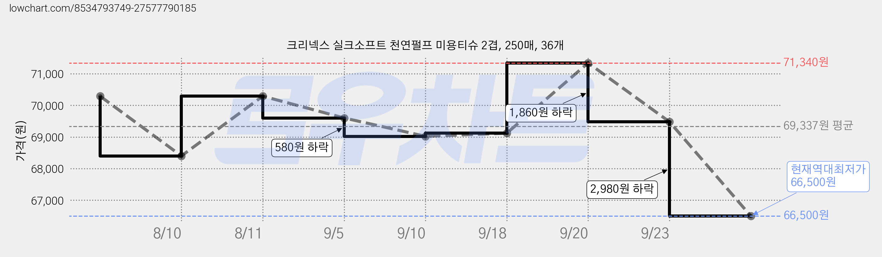 크리넥스 실크소프트 천연펄프 미용티슈 2겹, 250매, 36개 가격 변동 차트, 현재가 66,500원, 역대최저가