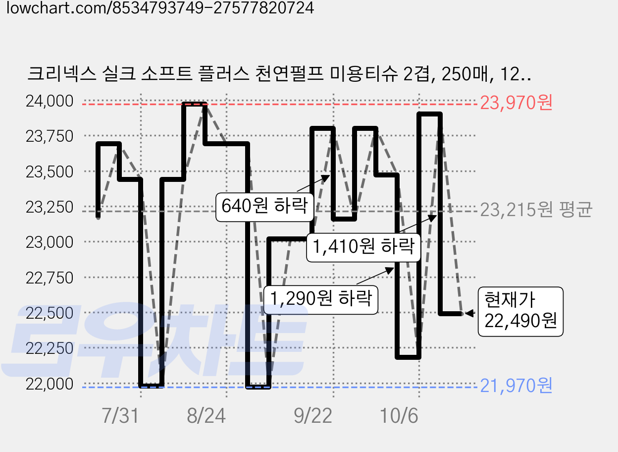 크리넥스 실크 소프트 플러스 천연펄프 미용티슈 2겹, 250매, 12개 가격 변동 차트, 현재가 22,490원, 관측 최저가 21,920원