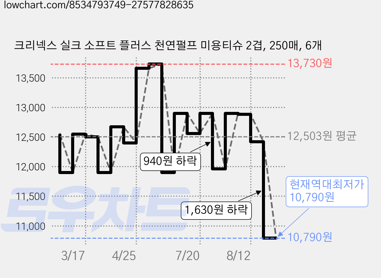 크리넥스 실크 소프트 플러스 천연펄프 미용티슈 2겹, 250매, 6개 가격 변동 차트, 현재가 10,790원, 역대최저가