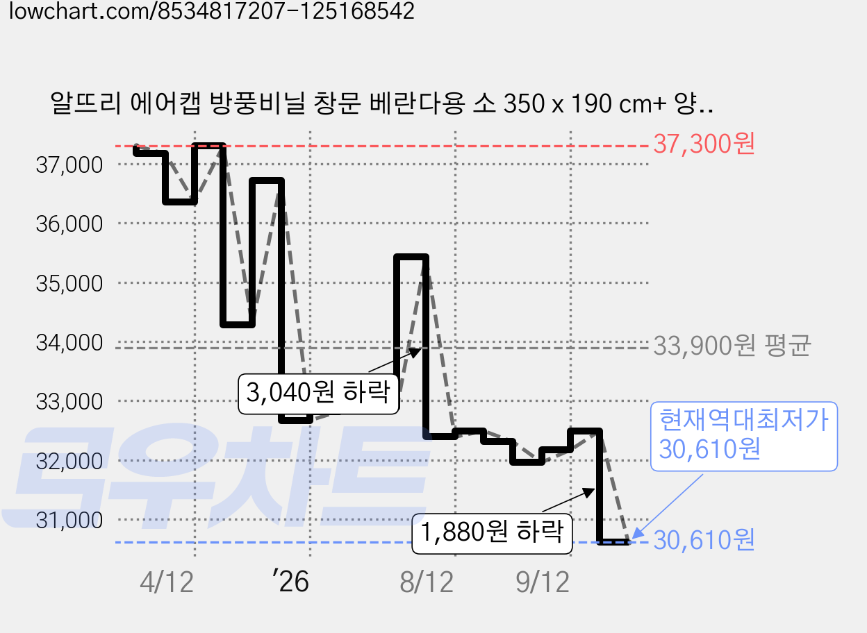 알뜨리 에어캡 방풍비닐 창문 베란다용 소 350 x 190 cm+ 양면테이프, 1세트 가격 변동 차트, 현재가 30,610원, 역대최저가