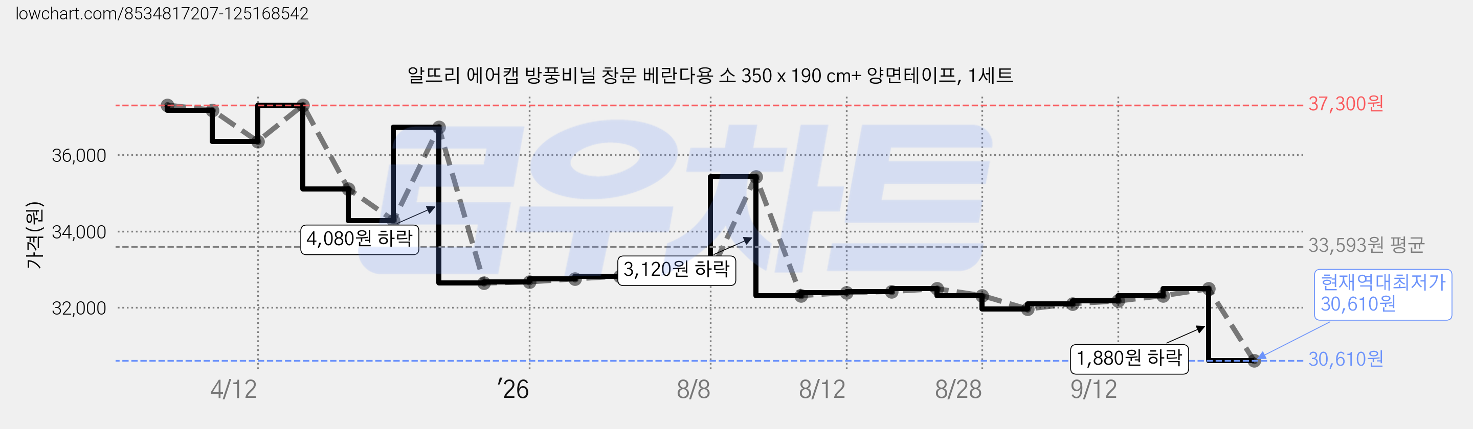 알뜨리 에어캡 방풍비닐 창문 베란다용 소 350 x 190 cm+ 양면테이프, 1세트 가격 변동 차트, 현재가 30,610원, 역대최저가