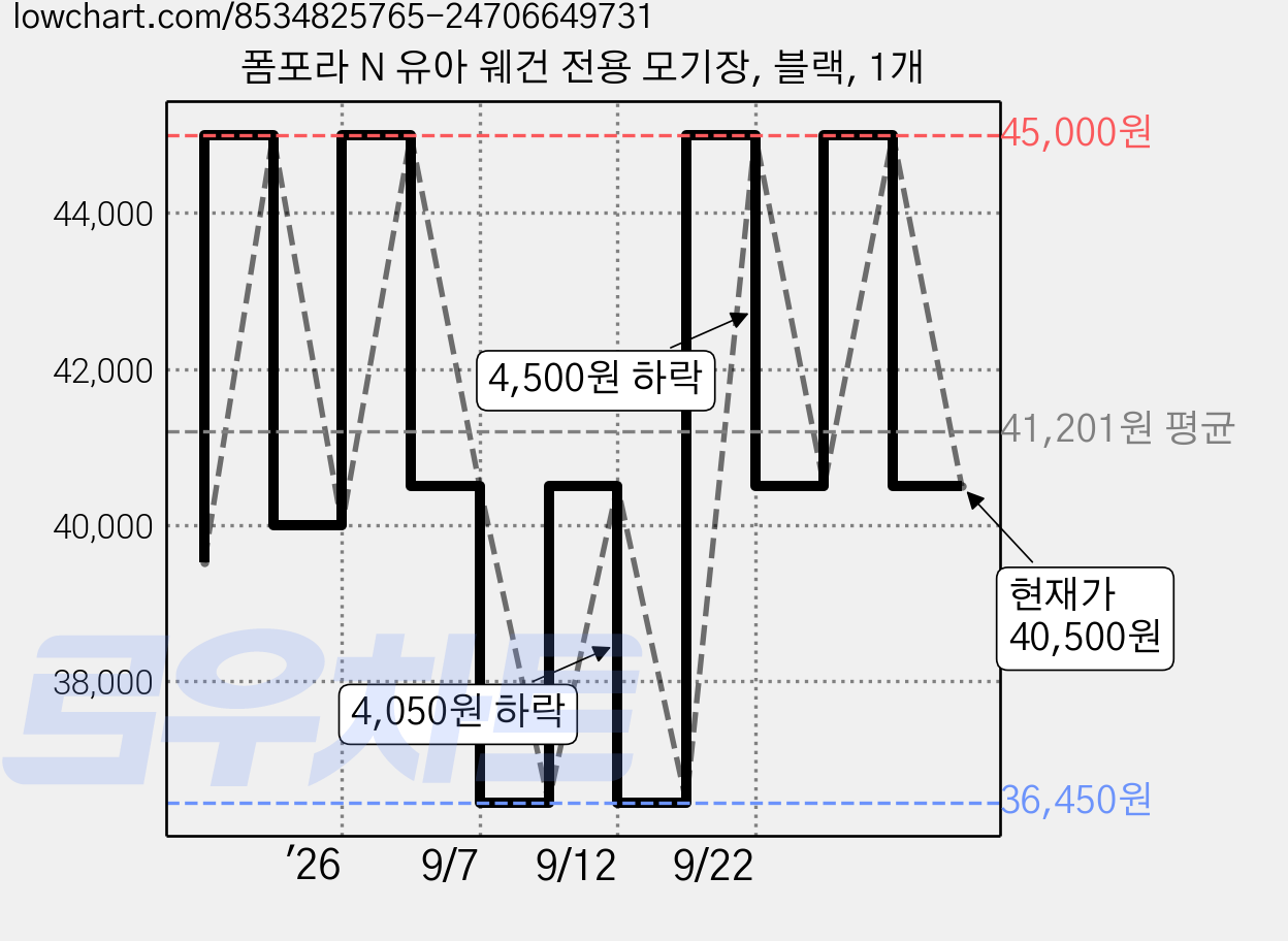 폼포라 N 유아 웨건 전용 모기장, 블랙, 1개 가격 변동 차트, 현재가 40,500원, 관측 최저가 36,450원