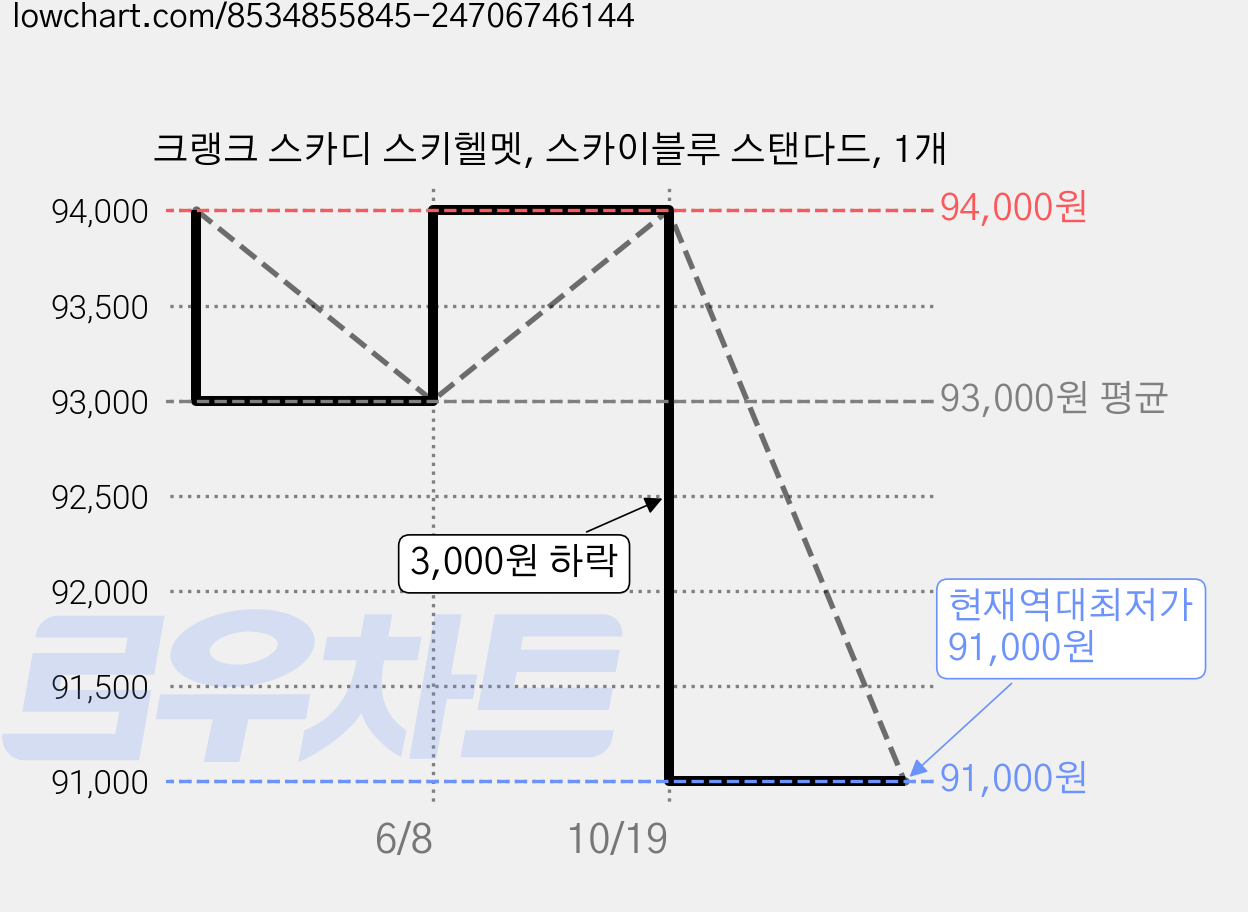 크랭크 스카디 스키헬멧, 스카이블루 스탠다드, 1개 가격 변동 차트, 현재가 91,000원, 역대최저가