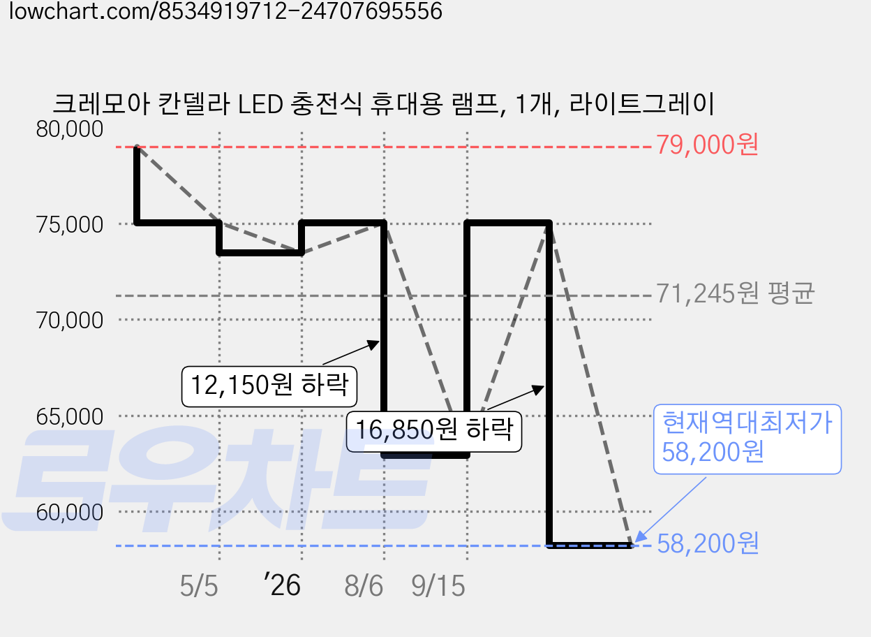 크레모아 칸델라 LED 충전식 휴대용 램프, 1개, 라이트그레이 가격 변동 차트, 현재가 58,200원, 역대최저가