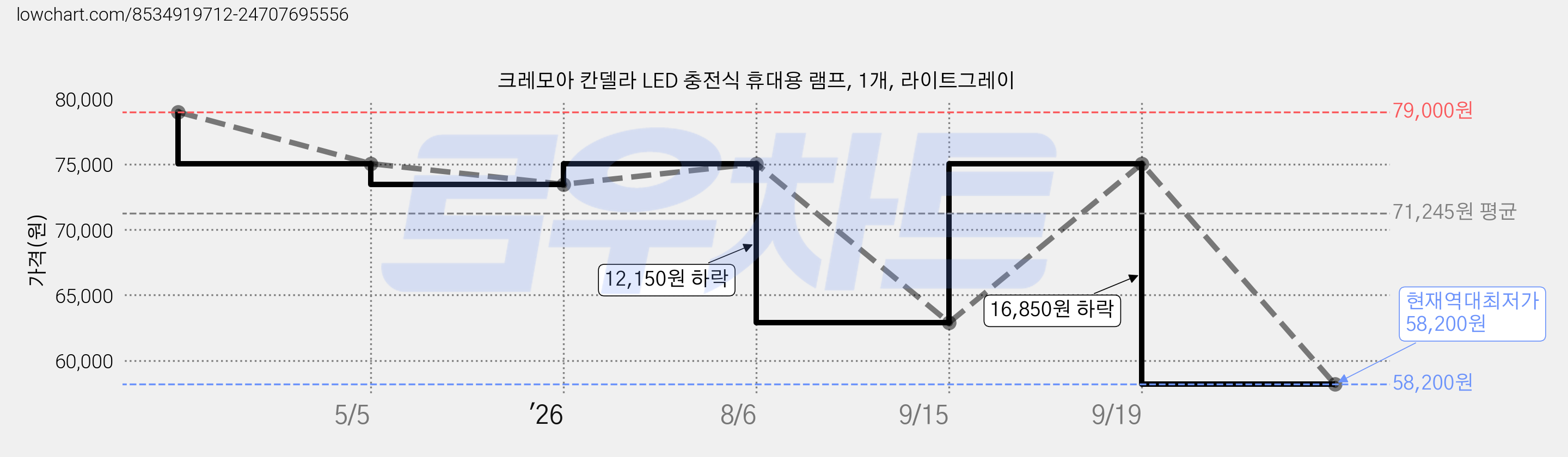 크레모아 칸델라 LED 충전식 휴대용 램프, 1개, 라이트그레이 가격 변동 차트, 현재가 58,200원, 역대최저가