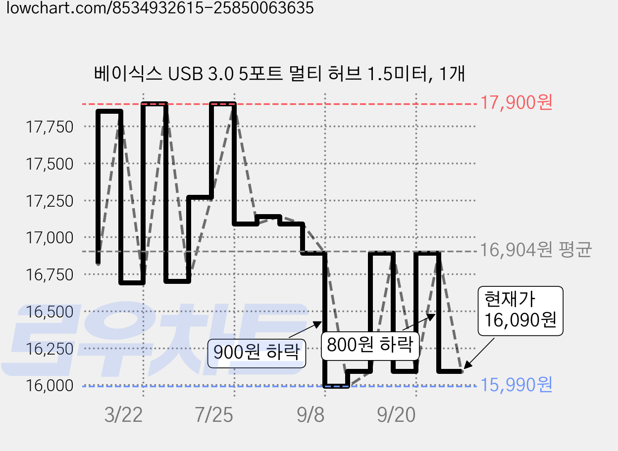 베이식스 USB 3.0 5포트 멀티 허브 1.5미터, 1개 가격 변동 차트, 현재가 16,090원, 관측 최저가 15,990원