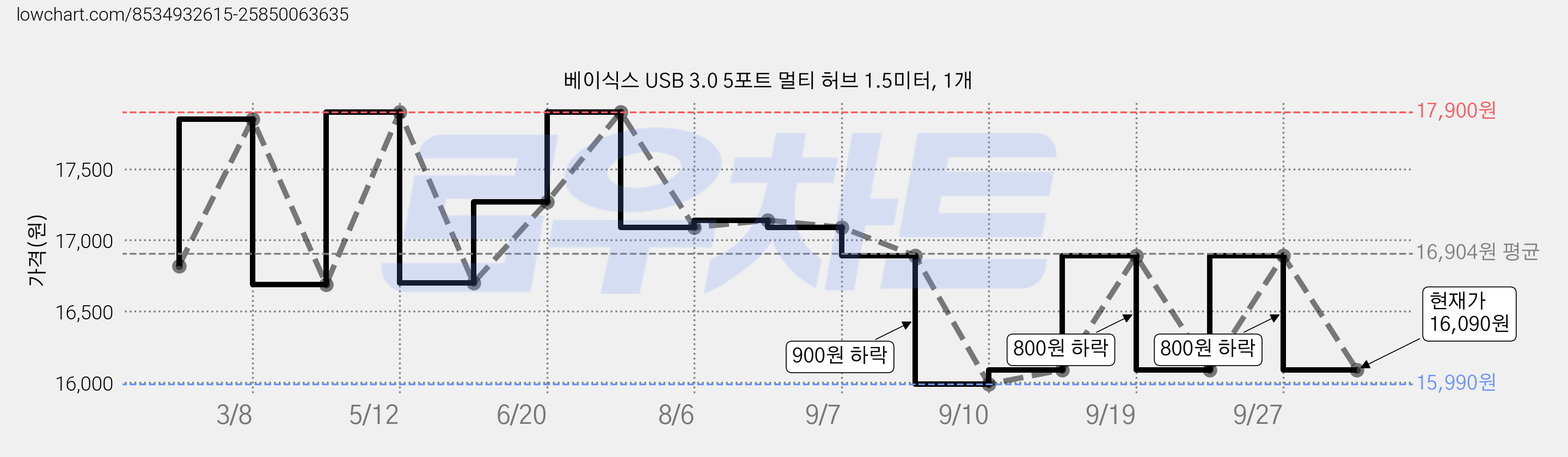 베이식스 USB 3.0 5포트 멀티 허브 1.5미터, 1개 가격 변동 차트, 현재가 16,090원, 관측 최저가 15,990원